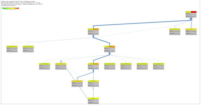 Analiza ciclului de viata - diagrama Sankey